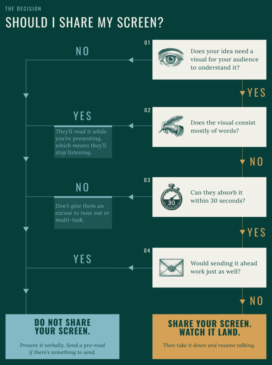 Decision tree: should I share my screen? Four questions ending in share or don’t share.